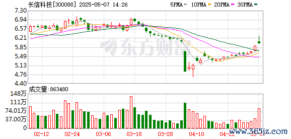 配资具体流程 长信科技拟与华锐信息等出资1亿设立合资公司 进军智能算力服务